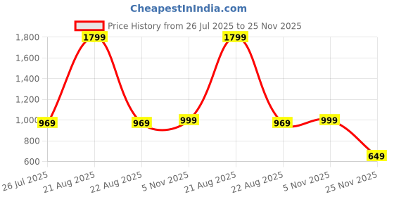 myntra.com Lookmark Zari Organza Saree with Floral Woven Border and Unstitched Blouse Piece lookmark Price History Graph from 26 Jul 2025 to 25 Nov 2025