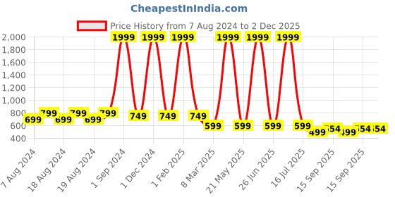 myntra.com LOOKMUSTER Black & Red Laptop Backpack lookmuster Price History Graph from 7 Aug 2024 to 1 Dec 2025
