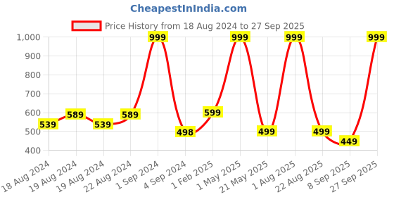 myntra.com LOOKMUSTER Laptop Bag With Detachable Strap lookmuster Price History Graph from 18 Aug 2024 to 27 Sep 2025