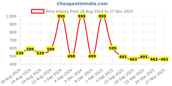 myntra.com LOOKMUSTER Laptop Bag With Detachable Strap lookmuster Price History Graph from 18 Aug 2024 to 27 Nov 2025