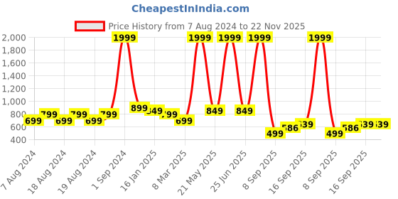 myntra.com LOOKMUSTER Padded Camouflage Backpack lookmuster Price History Graph from 7 Aug 2024 to 22 Nov 2025