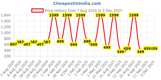 myntra.com LOOKMUSTER Padded Laptop Backpack lookmuster Price History Graph from 7 Aug 2024 to 5 Dec 2025