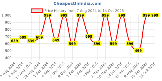 myntra.com LOOKMUSTER Unisex Backpack lookmuster Price History Graph from 7 Aug 2024 to 14 Oct 2025