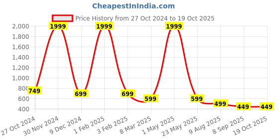 myntra.com LOOKMUSTER Unisex Backpack with Compression Straps lookmuster Price History Graph from 27 Oct 2024 to 18 Oct 2025