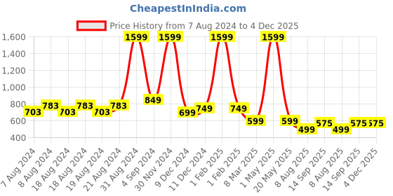 myntra.com LOOKMUSTER Unisex Black & Red Waterproof Laptop Backpack lookmuster Price History Graph from 7 Aug 2024 to 4 Dec 2025
