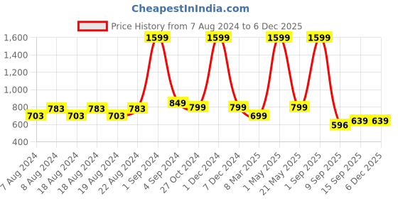 myntra.com LOOKMUSTER Unisex Blue & Black Colourblocked Backpack lookmuster Price History Graph from 7 Aug 2024 to 5 Dec 2025