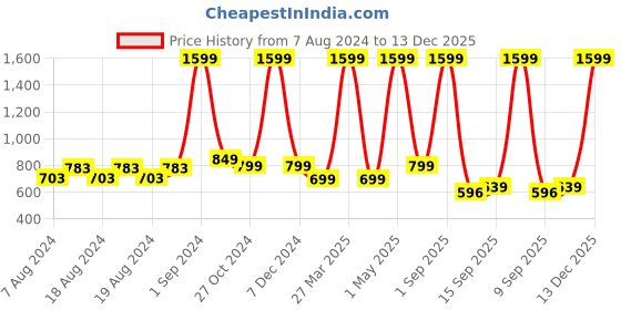 myntra.com LOOKMUSTER Unisex Blue & Black Colourblocked Backpack lookmuster Price History Graph from 7 Aug 2024 to 13 Dec 2025