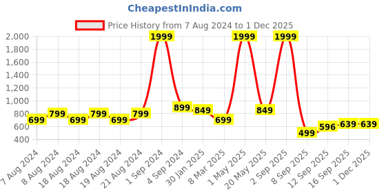 myntra.com LOOKMUSTER Unisex Camouflage Backpack lookmuster Price History Graph from 7 Aug 2024 to 29 Nov 2025