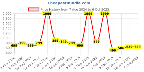 myntra.com LOOKMUSTER Unisex Camouflage Backpack lookmuster Price History Graph from 7 Aug 2024 to 6 Oct 2025