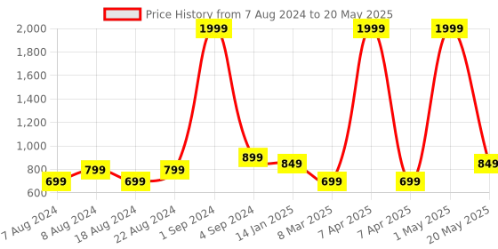 myntra.com LOOKMUSTER Unisex Geometric Backpack lookmuster Price History Graph from 7 Aug 2024 to 20 May 2025