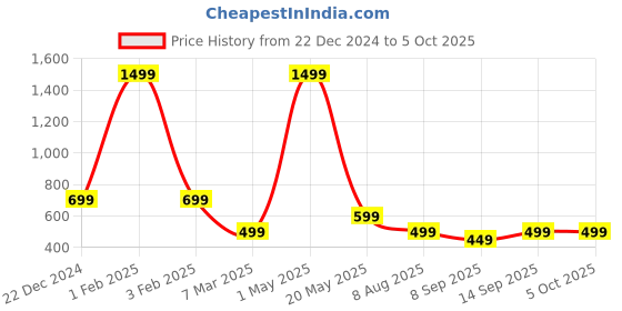 myntra.com LOOKMUSTER Unisex Graphic Printed Backpack lookmuster Price History Graph from 22 Dec 2024 to 5 Oct 2025
