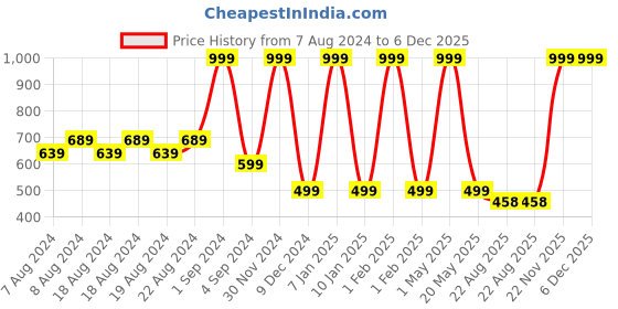 myntra.com LOOKMUSTER Unisex Grey & Black Backpack lookmuster Price History Graph from 7 Aug 2024 to 6 Dec 2025