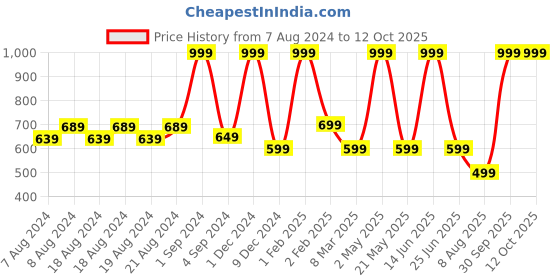 myntra.com LOOKMUSTER Unisex Large Size Backpack lookmuster Price History Graph from 7 Aug 2024 to 12 Oct 2025