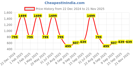 myntra.com LOOKMUSTER Unisex Padded Backpack lookmuster Price History Graph from 22 Dec 2024 to 20 Nov 2025