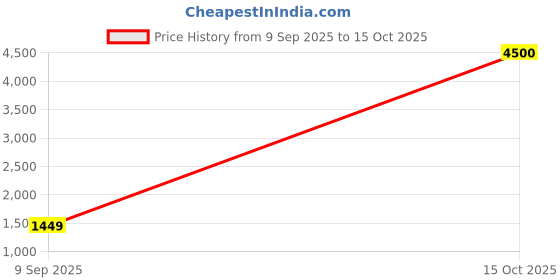 myntra.com LOOKNBOOK ART Black Brasso Printed Sarees looknbook art Price History Graph from 9 Sep 2025 to 15 Oct 2025
