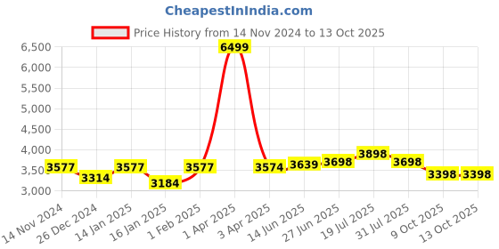 myntra.com LOOKNBOOK ART Blue Printed Semi-Stitched Lehenga & Unstitched Blouse With Dupatta looknbook art Price History Graph from 14 Nov 2024 to 13 Oct 2025