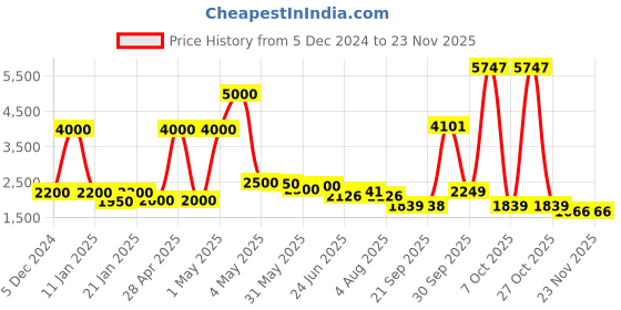myntra.com LOOKNBOOK ART Embellished Ready to Wear Lehenga & Unstitched Blouse With Dupatta looknbook art Price History Graph from 5 Dec 2024 to 21 Nov 2025
