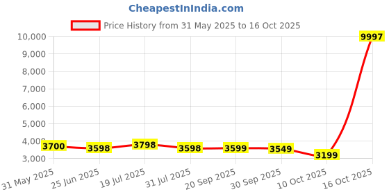 myntra.com LOOKNBOOK ART Embellished Ready to Wear Lehenga & Unstitched Blouse With Dupatta looknbook art Price History Graph from 31 May 2025 to 16 Oct 2025