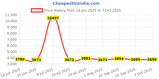 myntra.com LOOKNBOOK ART Embellished Ready to Wear Lehenga & Unstitched Blouse With Dupatta looknbook art Price History Graph from 14 Jun 2025 to 4 Oct 2025