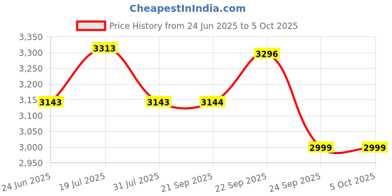 myntra.com LOOKNBOOK ART Embellished Sequinned Ready to Wear Lehenga & Unstitched Blouse With Dupatta looknbook art Price History Graph from 24 Jun 2025 to 4 Oct 2025