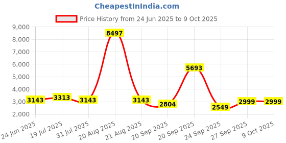 myntra.com LOOKNBOOK ART Embellished Sequinned Ready to Wear Lehenga & Unstitched Blouse With Dupatta looknbook art Price History Graph from 24 Jun 2025 to 8 Oct 2025