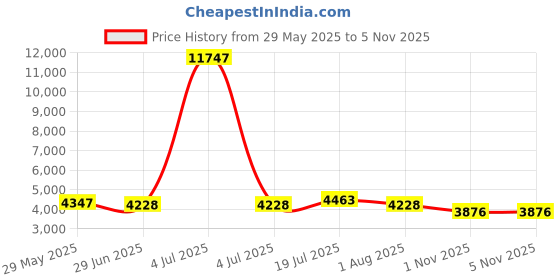 myntra.com LOOKNBOOK ART Embroidered Beads and Stones Ready to Wear Lehenga & Unstitched Blouse With Dupatta looknbook art Price History Graph from 29 May 2025 to 5 Nov 2025