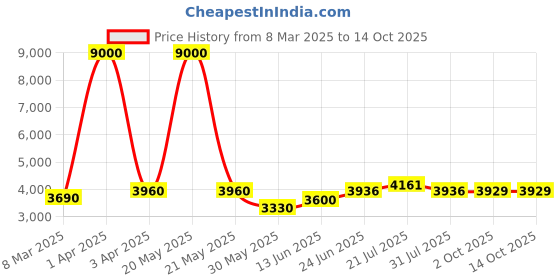 myntra.com LOOKNBOOK ART Embroidered Mirror Work Ready to Wear Lehenga & Unstitched Blouse With Dupatta looknbook art Price History Graph from 8 Mar 2025 to 14 Oct 2025