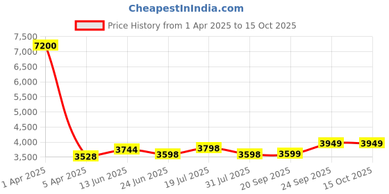 myntra.com LOOKNBOOK ART Embroidered Ready to Wear Lehenga & Unstitched Blouse With Dupatta looknbook art Price History Graph from 1 Apr 2025 to 15 Oct 2025