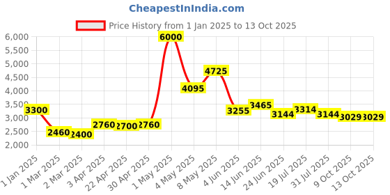 myntra.com LOOKNBOOK ART Embroidered Ready to Wear Lehenga & Unstitched Blouse With Dupatta looknbook art Price History Graph from 1 Jan 2025 to 13 Oct 2025