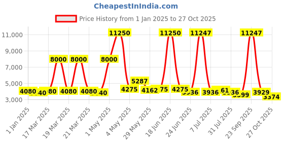 myntra.com LOOKNBOOK ART Embroidered Ready to Wear Lehenga & Unstitched Blouse With Dupatta looknbook art Price History Graph from 1 Jan 2025 to 27 Oct 2025