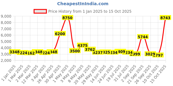 myntra.com LOOKNBOOK ART Embroidered Ready to Wear Lehenga & Unstitched Blouse With Dupatta looknbook art Price History Graph from 1 Jan 2025 to 15 Oct 2025