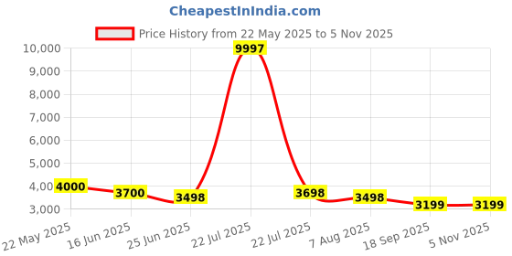myntra.com LOOKNBOOK ART Embroidered Ready to Wear Lehenga & Unstitched Blouse With Dupatta looknbook art Price History Graph from 22 May 2025 to 5 Nov 2025