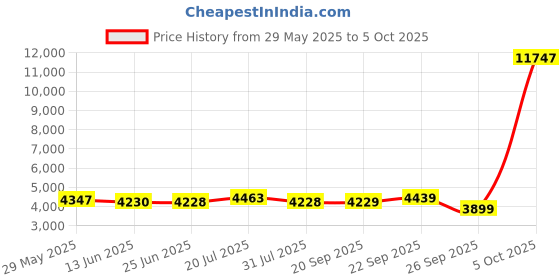 myntra.com LOOKNBOOK ART Embroidered Ready to Wear Lehenga & Unstitched Blouse With Dupatta looknbook art Price History Graph from 29 May 2025 to 5 Oct 2025