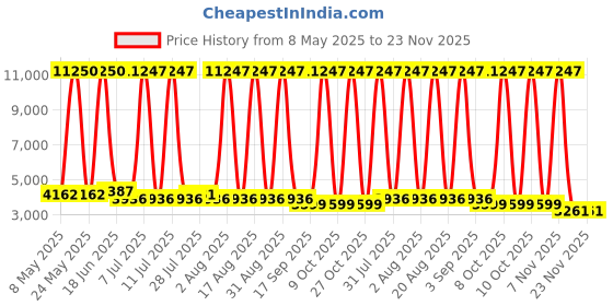 myntra.com LOOKNBOOK ART Embroidered Ready to Wear Silk Lehenga & Unstitched Blouse With Dupatta looknbook art Price History Graph from 8 May 2025 to 23 Nov 2025