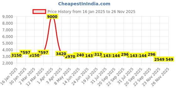 myntra.com LOOKNBOOK ART Embroidered Semi Stitched Lehenga & Unstitched Blouse With Dupatta looknbook art Price History Graph from 16 Jan 2025 to 25 Nov 2025