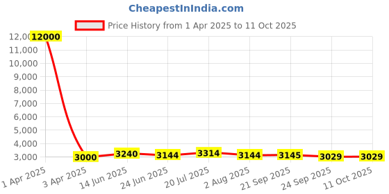 myntra.com LOOKNBOOK ART Embroidered Sequinned Ready to Wear Lehenga & Unstitched Blouse With Dupatta looknbook art Price History Graph from 1 Apr 2025 to 10 Oct 2025