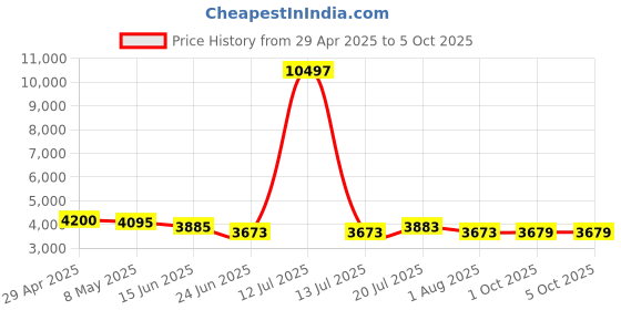 myntra.com LOOKNBOOK ART Embroidered Sequinned Ready to Wear Lehenga & Unstitched Blouse With Dupatta looknbook art Price History Graph from 29 Apr 2025 to 5 Oct 2025