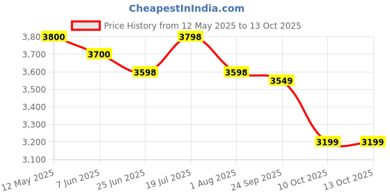myntra.com LOOKNBOOK ART Embroidered Sequinned Ready to Wear Lehenga & Unstitched Blouse With Dupatta looknbook art Price History Graph from 12 May 2025 to 13 Oct 2025