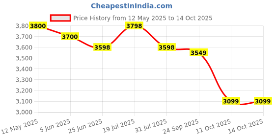 myntra.com LOOKNBOOK ART Embroidered Sequinned Ready to Wear Lehenga & Unstitched Blouse With Dupatta looknbook art Price History Graph from 12 May 2025 to 13 Oct 2025