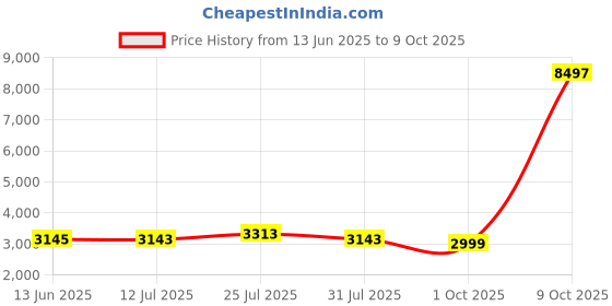myntra.com LOOKNBOOK ART Embroidered Sequinned Ready to Wear Lehenga & Unstitched Blouse With Dupatta looknbook art Price History Graph from 13 Jun 2025 to 9 Oct 2025