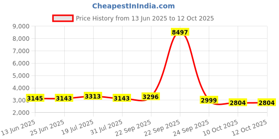 myntra.com LOOKNBOOK ART Embroidered Sequinned Ready to Wear Lehenga & Unstitched Blouse With Dupatta looknbook art Price History Graph from 13 Jun 2025 to 10 Oct 2025
