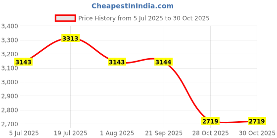 myntra.com LOOKNBOOK ART Embroidered Thread Work Ready to Wear Lehenga & Unstitched Blouse With Dupatta looknbook art Price History Graph from 5 Jul 2025 to 30 Oct 2025