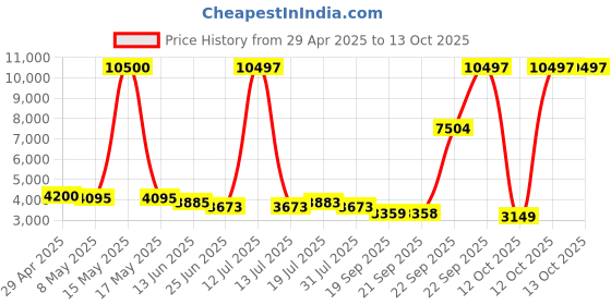 myntra.com LOOKNBOOK ART Embroidered Thread Work Ready to Wear Lehenga & Unstitched Blouse With Dupatta looknbook art Price History Graph from 29 Apr 2025 to 12 Oct 2025