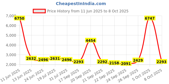 myntra.com LOOKNBOOK ART Embroidered Thread Work Ready to Wear Lehenga & Unstitched Blouse With Dupatta looknbook art Price History Graph from 11 Jun 2025 to 8 Oct 2025