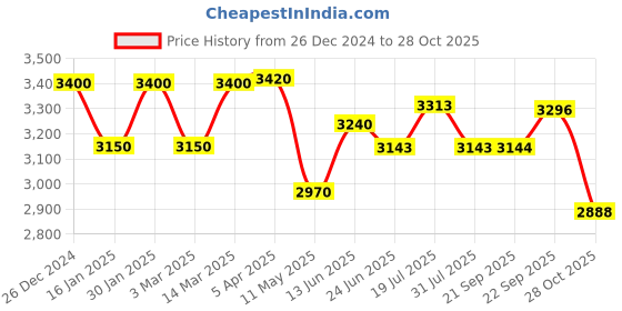 myntra.com LOOKNBOOK ART Embroidered V-Neck Semi Stitched Lehenga & Unstitched Blouse With Dupatta looknbook art Price History Graph from 26 Dec 2024 to 28 Oct 2025