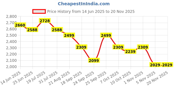 myntra.com LOOKNBOOK ART Ethnic Motifs Printed Semi Stitched Lehenga & Unstitched Blouse With Dupatta looknbook art Price History Graph from 14 Jun 2025 to 20 Nov 2025