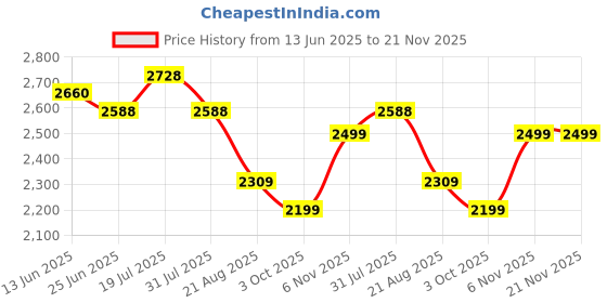 myntra.com LOOKNBOOK ART Ethnic Motifs Printed Semi Stitched Lehenga & Unstitched Blouse With Dupatta looknbook art Price History Graph from 13 Jun 2025 to 20 Nov 2025