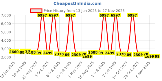 myntra.com LOOKNBOOK ART Ethnic Motifs Printed Semi Stitched Lehenga & Unstitched Blouse With Dupatta looknbook art Price History Graph from 13 Jun 2025 to 27 Nov 2025