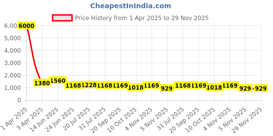 myntra.com LOOKNBOOK ART Ethnic Motifs Woven Design Dupatta looknbook art Price History Graph from 1 Apr 2025 to 29 Nov 2025