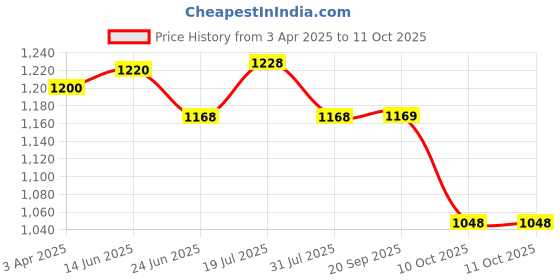 myntra.com LOOKNBOOK ART Ethnic Motifs Woven Design Dupatta with Zari looknbook art Price History Graph from 3 Apr 2025 to 10 Oct 2025